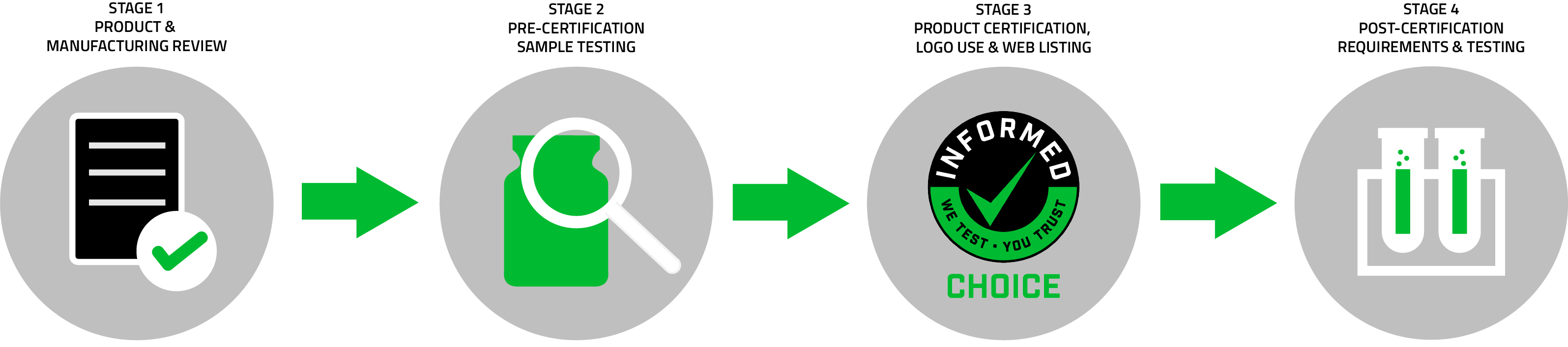 Why Choose Informed Choice Products?